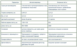 Монтаж черепицы своими руками