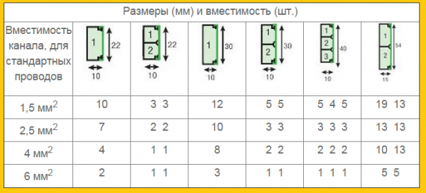Как крепить кабель-канал