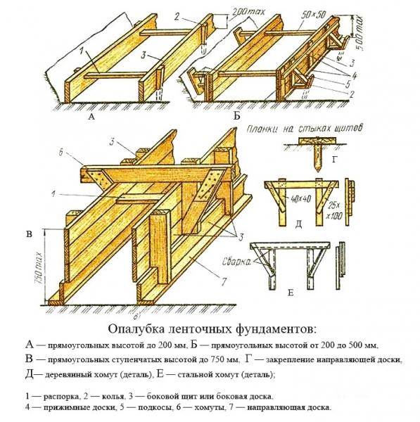 Как правильно сделать опалубку для фундамента