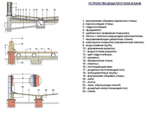 Пол в бане своими руками — пошаговое руководство Пол в бане своими руками — пошаговое руководство