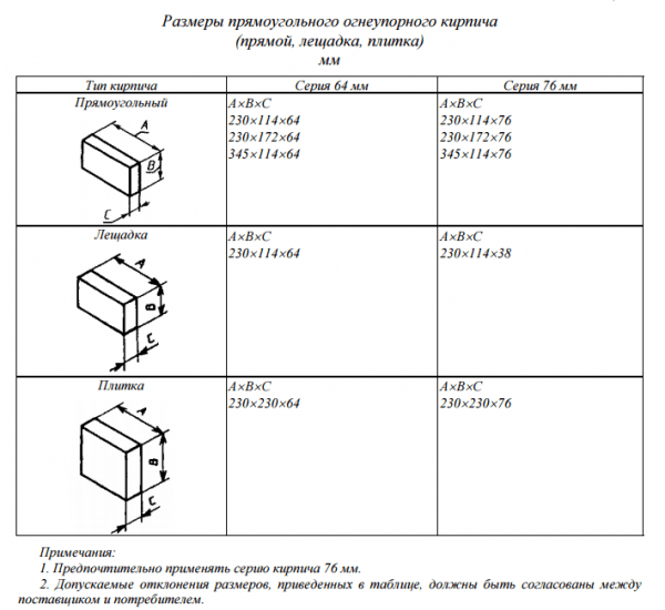 Как сложить печь из кирпича своими руками
