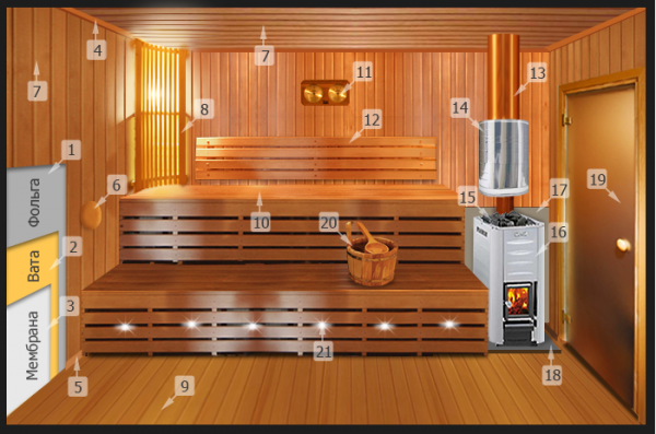 Обустройство бани внутри