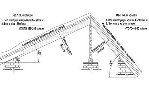 Как сделать крышу на бане Как сделать крышу на бане