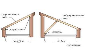 Как сделать крышу на бане Как сделать крышу на бане