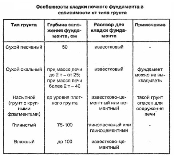 Как сложить печь из кирпича своими руками