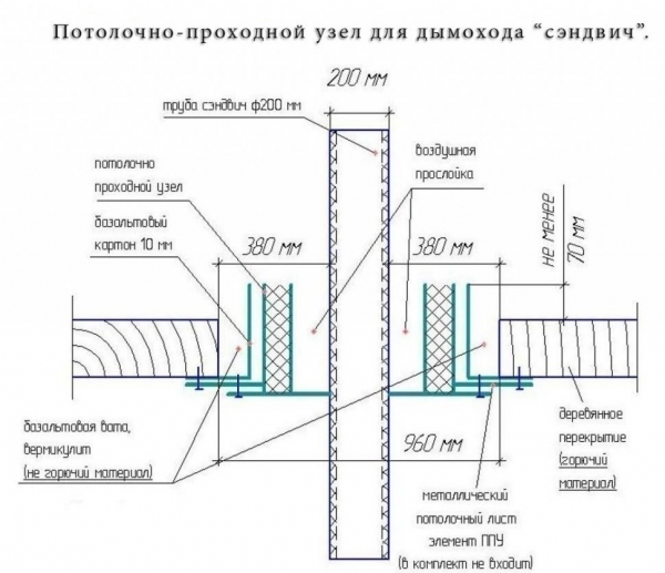 Проход трубы через потолок бани Проход трубы через потолок бани