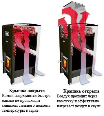 Печь для бани Harvia