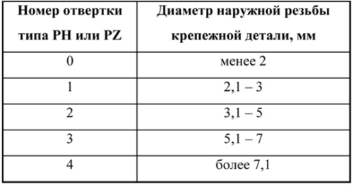 Как выбрать отвертку: хитрости и нюансы выбора