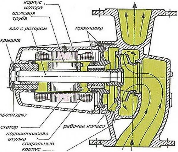 Циркуляционные насосы в системах отопления