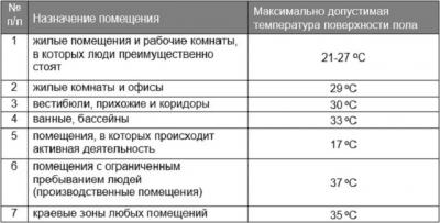 Температура теплого пола — требования, допустимые значения