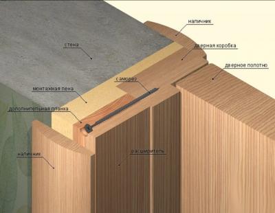 Установка межкомнатных дверей своими руками: пошаговая инструкция Установка межкомнатных дверей своими руками: пошаговая инструкция