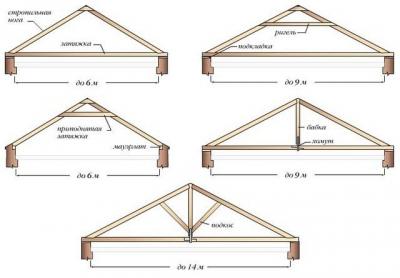 Двускатная крыша дома своими руками: делаем двускатную крышу дома имеющего в основании прямоугольник