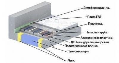 Температура теплого пола — требования, допустимые значения