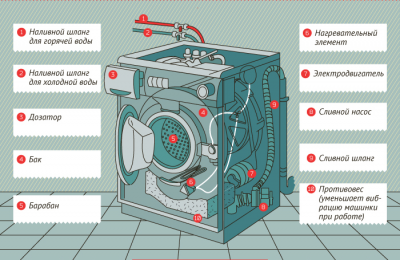 Как выбрать узкую стиральную машину — рейтинг лучших моделей Как выбрать узкую стиральную машину — рейтинг лучших моделей