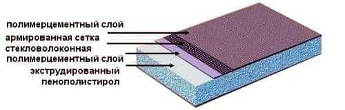 Толщина утеплителя для мансарды в зависимости от выбора материала