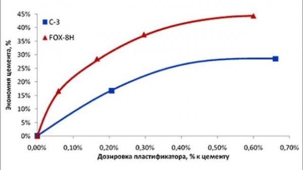 Для чего нужен пластификатор для бетона? Для чего нужен пластификатор для бетона?