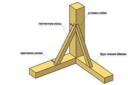Поэтапная технология строительства каркасных домов Поэтапная технология строительства каркасных домов