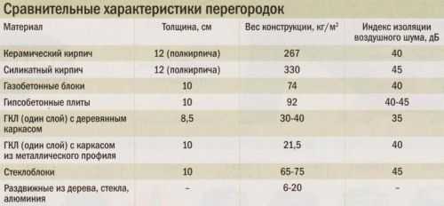 Строим межкомнатные перегородки своими руками Строим межкомнатные перегородки своими руками