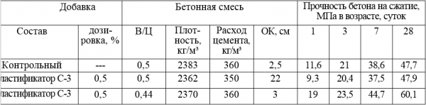 Для чего нужен пластификатор для бетона? Для чего нужен пластификатор для бетона?