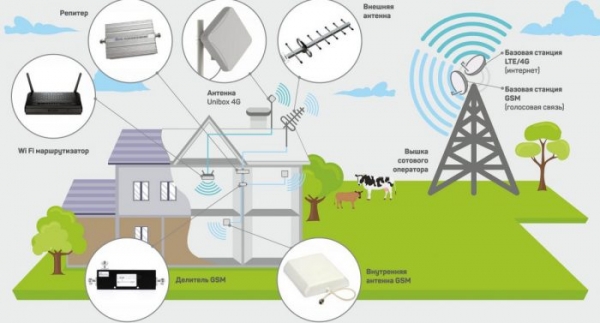 Как усилить сигнал сотовой связи своими руками? Есть несколько способов