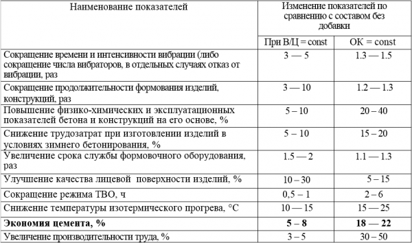 Для чего нужен пластификатор для бетона? Для чего нужен пластификатор для бетона?