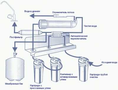 Как устроен обратный осмос?