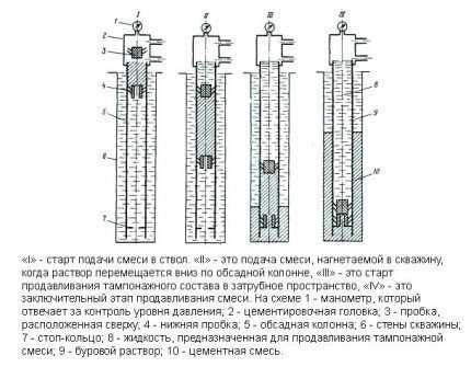 Способы и технологии цементирования скважин: как приготовить и залить тампонажный раствор Способы и технологии цементирования скважин: как приготовить и залить тампонажный раствор