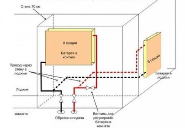 Как вынести батарею на балкон (лоджию): можно ли перенести, как узаконить Как вынести батарею на балкон (лоджию): можно ли перенести, как узаконить