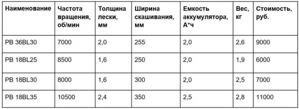 Аккумуляторные триммеры ПомещикЪ — описание, характеристики, отзывы